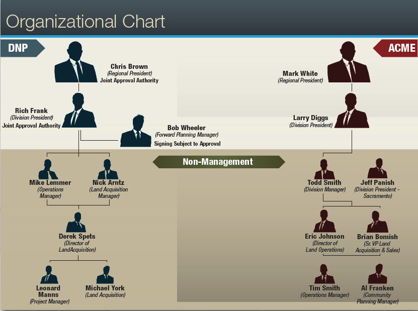 Organizational chart – employment litigation Organizational chart – employment litigation