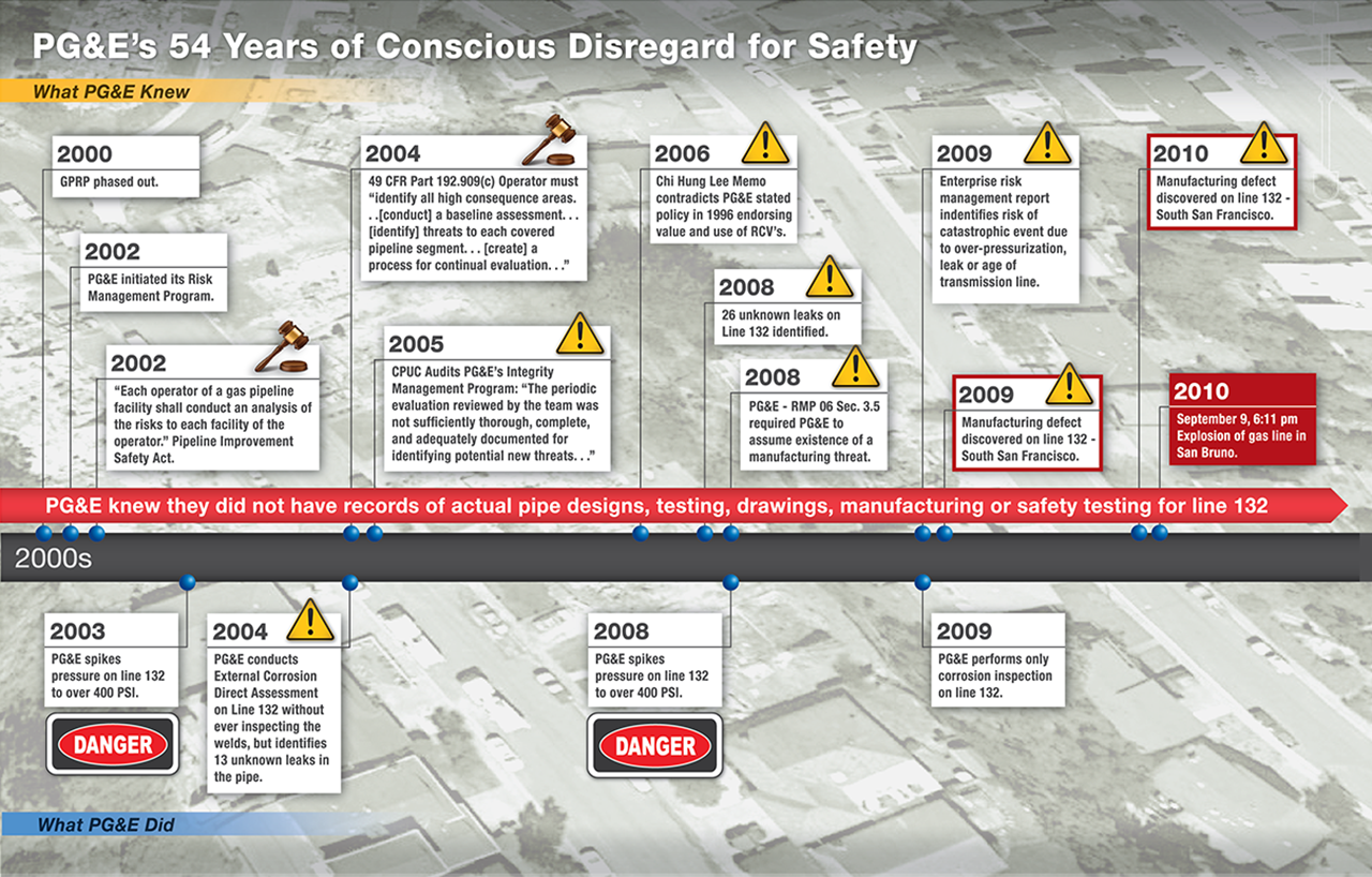 PG&E San Bruno Timeline No2 1280 PG&E San Bruno Timeline No2 1280