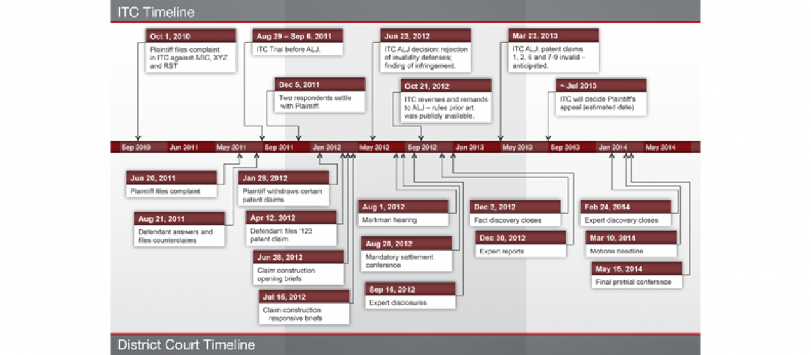 Timeline - Patents - ITC and district court litigation-792x350